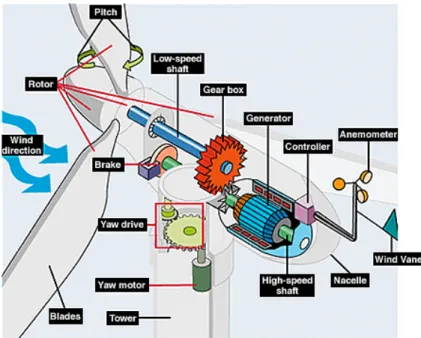 Fig. 1.3 Esquema de funcionamento da transmissão de energia de uma torre eólica 