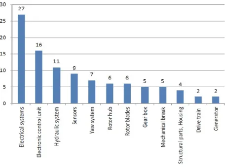 Fig. 1.4 Gráfico sobre os elementos responsáveis das falhas existentes nas torres eólicas (em percentagem) (4) 