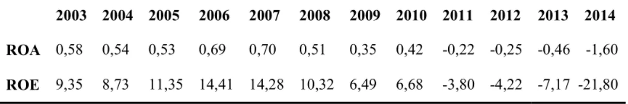 Tabela 2: ROA e ROE (%) 