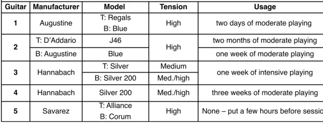 Table 3.3. Strings specifications and usage on the day of the recording (B: bass, T: treble)