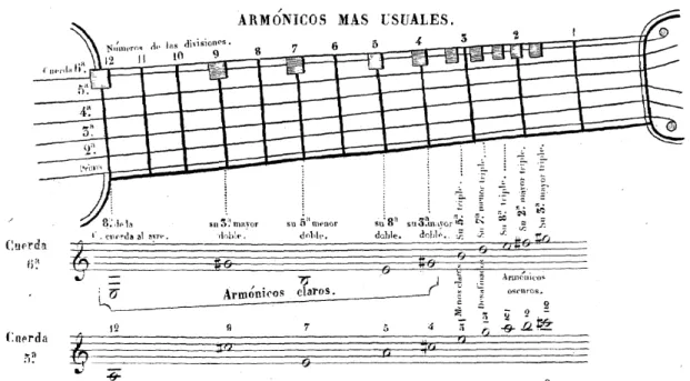 Figure 2.2.  Excerpt of the harmonics table of Aguado's Guitar School