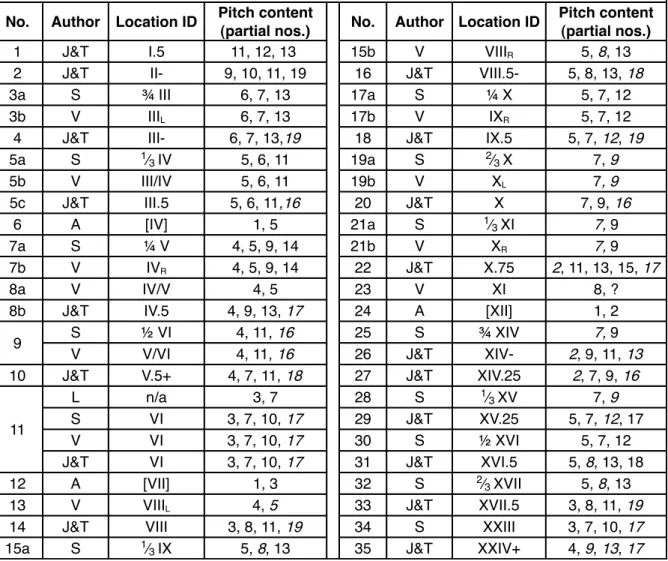 Table 2.1. Multiphonics locations suggested in the reviewed scientific literature A: Andia; 92  S: Schneider; 93  L: Leathwood; 94  J&amp;T: Josel and Tsao; 95  V: Vishnick