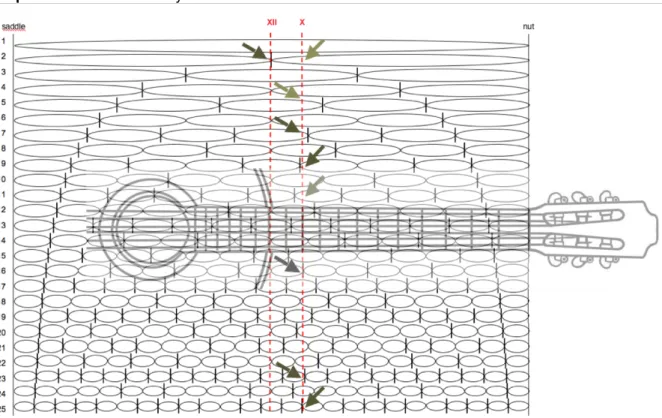 Figure 2.14.  Juxtaposition of the representation of the first 25 vibrational modes of a string Differences in the excitation strengths of the vibrational modes are not accounted for