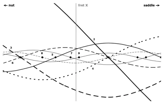 Figure 2.15.  Superimposition of the representation of vibrational modes 2-9 of a string between 30% and 60% of the string’s length