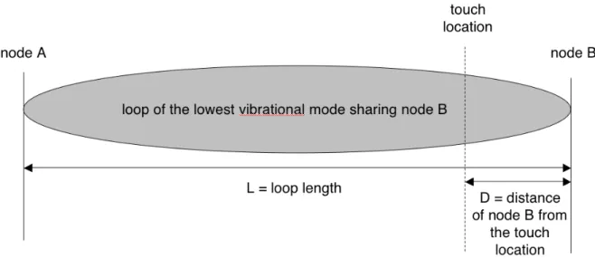 Figure 3.2.  Explanation of the concept of relative distance of a node from a touch location