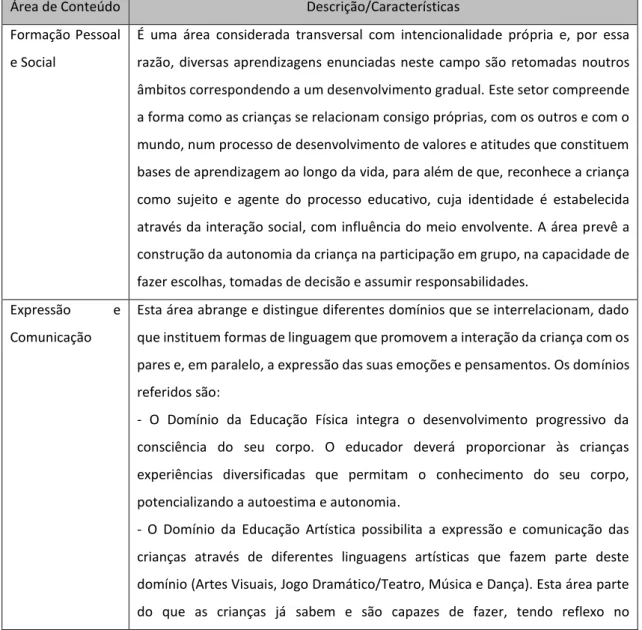 Tabela 1:  Características das Áreas de Conteúdo. Fonte: OCEPE, adaptada para este estudo pela autora 