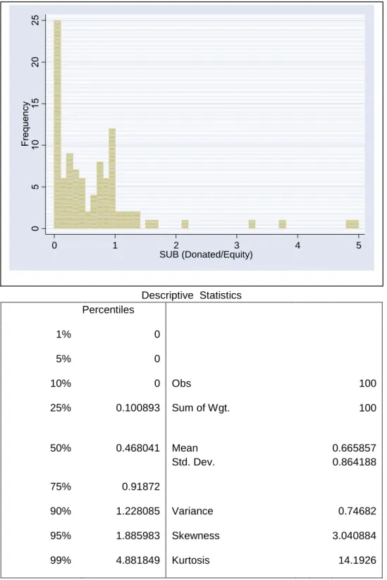 Figure 1: Subsidy Intensity (Donated Equity / Current Equity)   Descriptive  Statistics  Percentiles  1%  0 5%  0 10%  0 Obs  100  25%  0.100893 Sum of Wgt