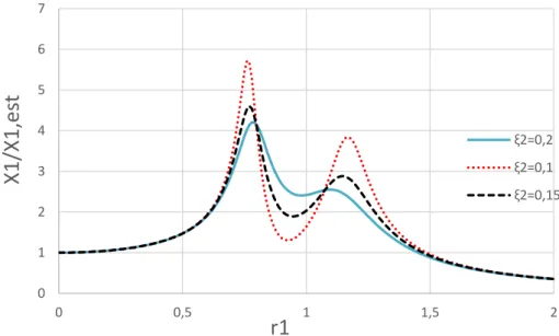 Fig. 3.3 – Amplitude do movimento da massa m 1  considerando  q =0,9,   =0,20,   1  0 , 005 e adotando vários  valores para o coeficiente de amortecimento do TMD 