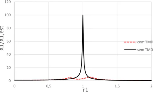 Fig. 3.5 – Amplitude do movimento da massa m 1  para   =0,20,   1  0 , 005  1  0 , 005 e adotando diferentes  valores de  q