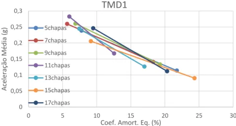 Fig. 4.9 – Coeficiente de Amortecimento Equivalente vs Aceleração Média do TMD1 -0,4-0,200,20,43456789 10 11Aceleração (g)Tempo (s)00,050,10,150,20,250,3051015202530Aceleração Média (g)