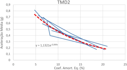Fig. 4.12 – Curva de Tendência do Coeficiente de Amortecimento Equivalente do TMD2 00,10,20,30,40,50,60,70,80,90510152025Aceleração Média (g)