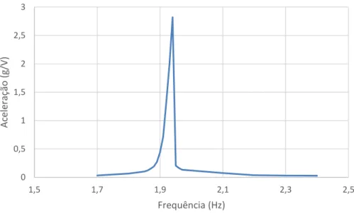 Fig. 4.19 – Resposta dinâmica da laje sem TMD normalizada em relação à voltagem  