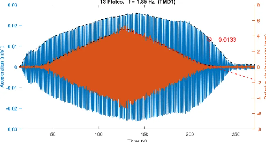 Fig. 4.27 – aceleração e deslocamento relativo do TMD1 com 13 chapas para f=1,85Hz 