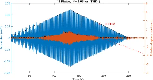 Fig. 4.29 – aceleração e deslocamento relativo do TMD1 com 13 chapas para f=2,05Hz 