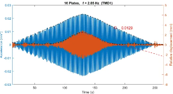 Fig. 4.32 – aceleração e deslocamento relativo do TMD1 com 16 chapas para f=2,05Hz -8-6-4-202468-0,03-0,02-0,0100,010,020,03555105155205255 Relative Displacement (mm)Acceleration (m/s2)Time (s)16 plates, f=1.93Hz (TMD1)