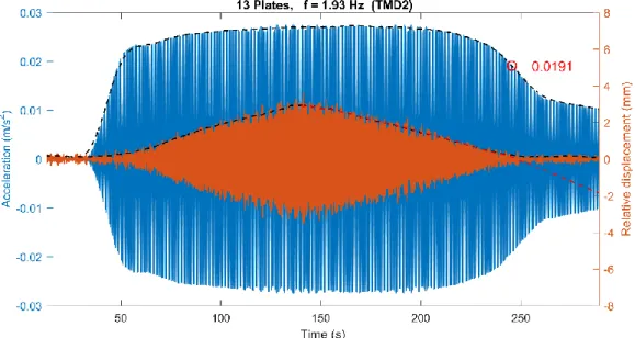Fig. 4.34 – aceleração e deslocamento relativo do TMD2 com 13 chapas para f=1,93Hz 