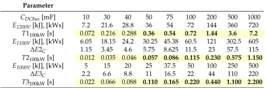 Table 1. Energy of the capacitor connected on the DC bus of SST.