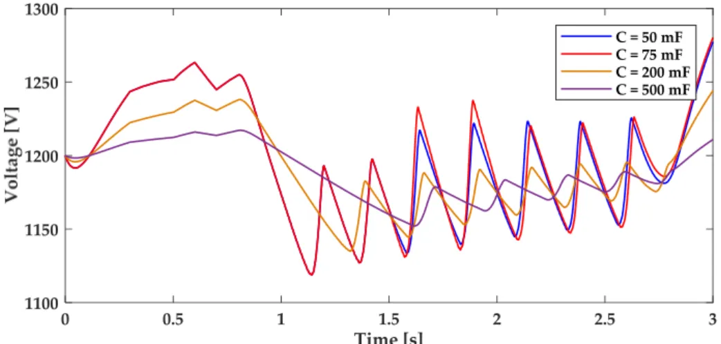 Figure 14. Stability of DC bus voltage in SST, for values of C between 10 and 50 mF. 