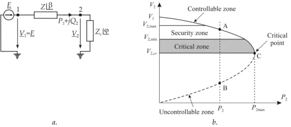 Figure 1. Simple one-line diagram (a); and the P-V characteristic (b). 
