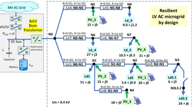 Figure 2. The tested low-voltage microgrid (the load demands and the PV injections are powers  expressed in kW and kvar)