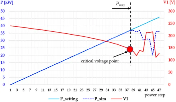 Figure 3 shows the voltage (at node N3) vs. active power characteristic for scenario P_ds3.2