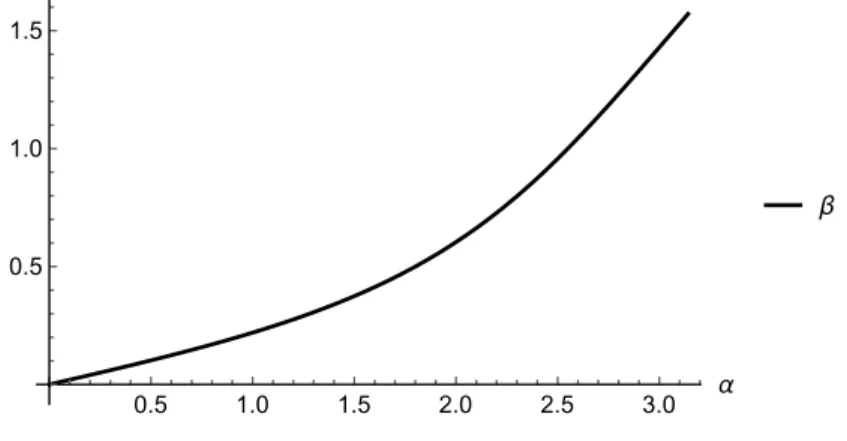 Figure 13: Angle β as a function of angle α.