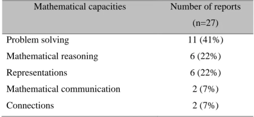 Table 3. Reports addressing mathematical capacities as the object of study  Mathematical capacities  Number of reports 