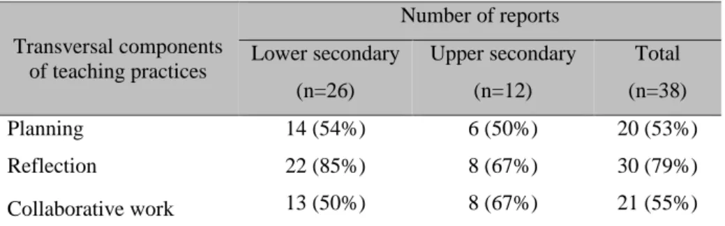 Table 7. Transversal elements of teaching practices highlighted in the reports 