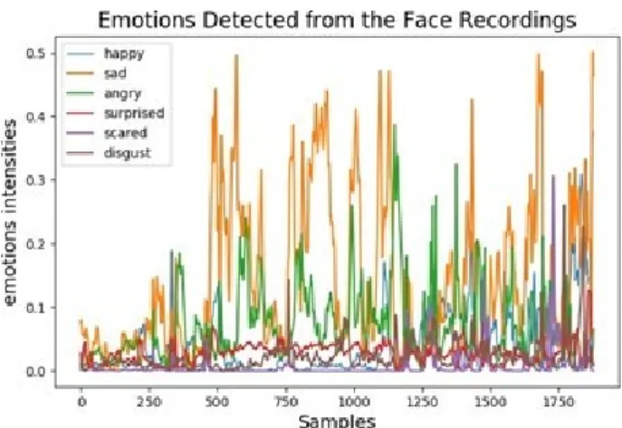 Fig. 6. Set of emotions expressed by the users’ face during the flight  simulations. 