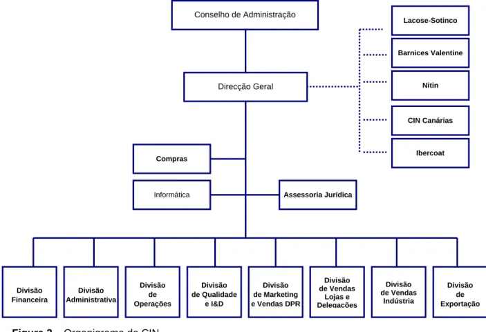 Figura 2 – Organigrama da CIN 