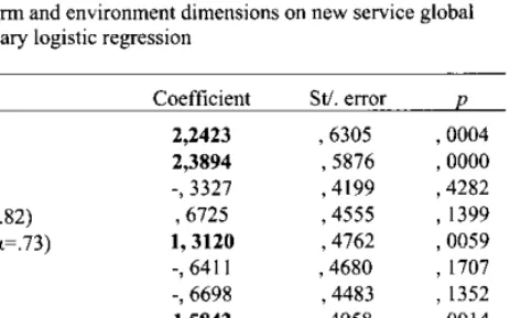 Table 1.  Effect of project, firm and environment dimensions on new service global success/failure: binary logistic regression
