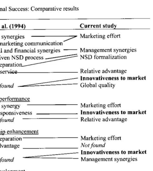 Figure 2. Best-high from Marginal Success: Comparative results