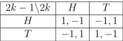 Table 1: Payoff Function for the Matching Pennies