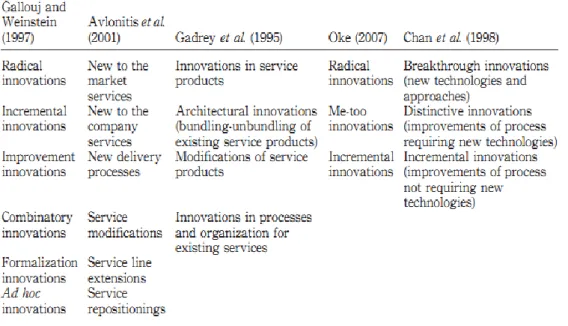 TABLE I – Classifications of new service types and innovativeness   Source: Alam (2011: 589) 
