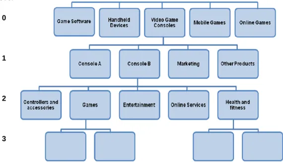 FIGURE III – Decomposition example of video game console services   Source: adapted from Voss and Hsuan (2009) 