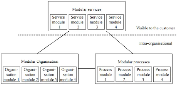 FIGURE IV – Three dimensions of modularity in services  Source: Pekkarinen &amp; Ulkuniemi (2008: 88)  