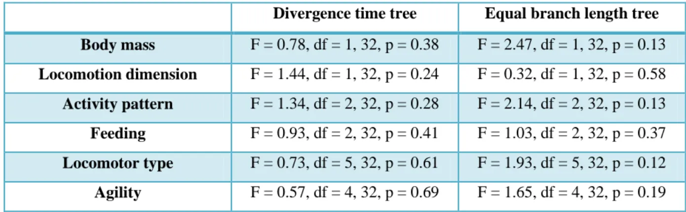 Table 3.1 – Results of the analyses of variance of the mammal data set. Statistics of the effect of each predictor  on FCL relative size variation (F-test value, degrees of freedom and p value)