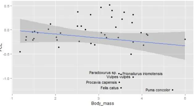 Figure 3.2 – Mammals data scatterplot set with x = feeding ecology and y = FCL relative size (residuals)