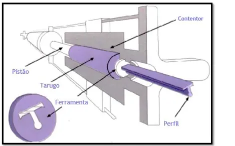 Figura 10 - Esquema com os componentes principais do processo de extrusão direta [17]