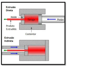 Figura 11 - Esquema ilustrando diferenças entre extrusão direta e indireta [14]. 