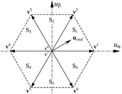 Figura 2.8: Projeção da tensão de saída no eixo α β .