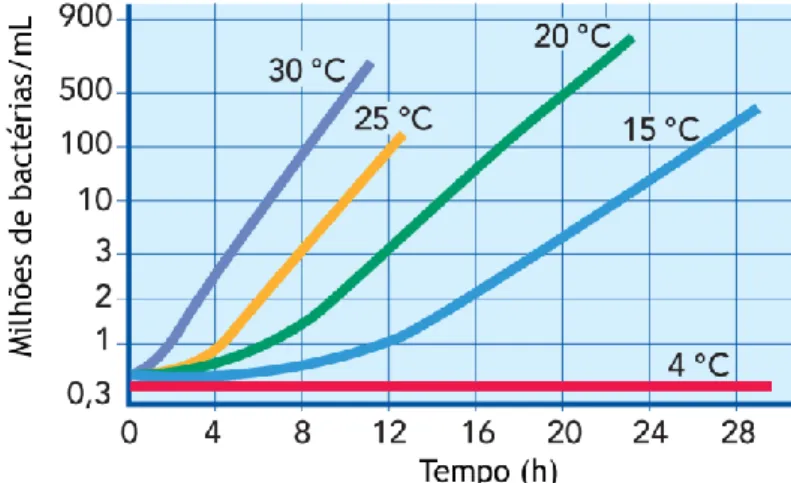 Figura 3. Crescimento microbiano em função do tempo e temperatura. Adaptad o de Bylund (1995).