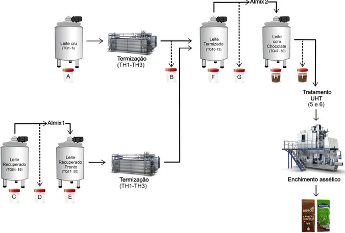 Figura 7. Esquematização do processo de produção e respetivo local de recolha de amostras de leite UHT