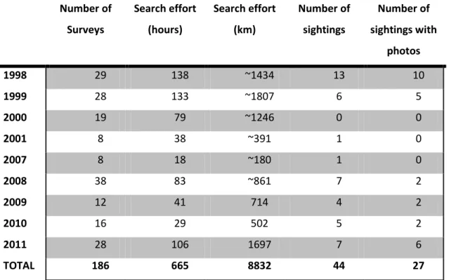 Table 3. Kruskall-Wallis results for SPUE between the years 1998-2001. Bold p-values and respective z- z-values are significant at p &lt; 0,05 and underlined z-values are close to significant