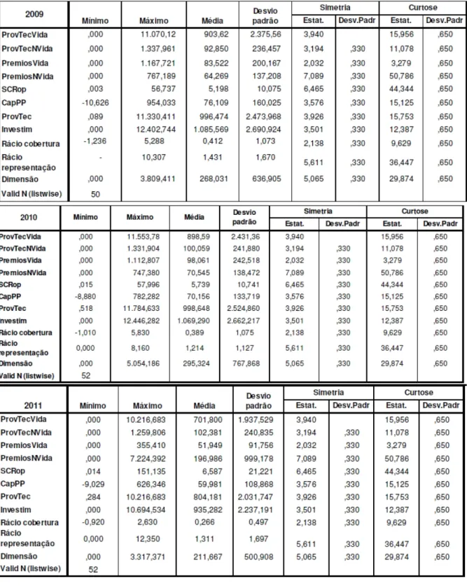 Tabela 5 - Estatísticas descritivas (u.m.: milhões de euros) 