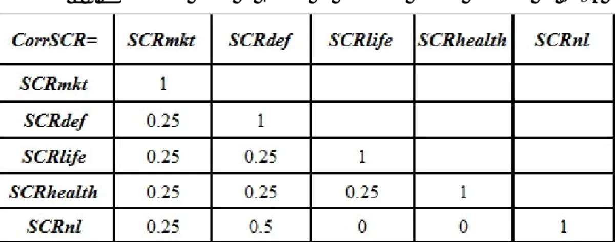 Tabela 2 – Correlação entre os Riscos de primeira ordem definida no QIS3 