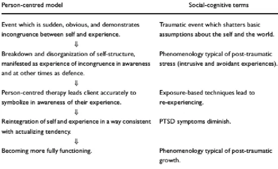Figure 2. Conceptualization of PTSD and PTG in accordance with the client-centred  approach and the socio-cognitive approach (Joseph, 2004) 