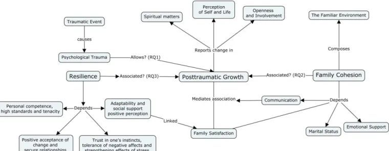 Figure 3. Conceptual map of the present research   