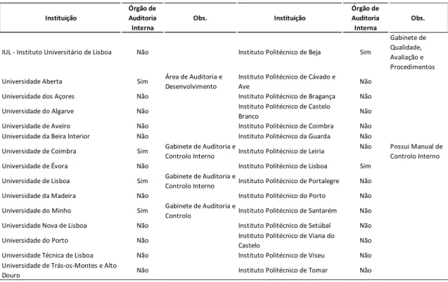 Tabela 5 – Órgãos de auditoria interna nas IES 