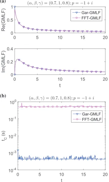 Figure 12: The GMLF for parameters ( ! , " , γ ) = (0.7, 1, 0.8), and argument t ∈ ]0, 20], p = –1 + i: (a) GMLF value; (b) computational time, t C .